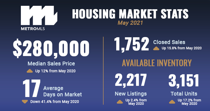 Market Reports: May 2021