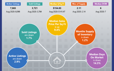 Market Reports: August 2021