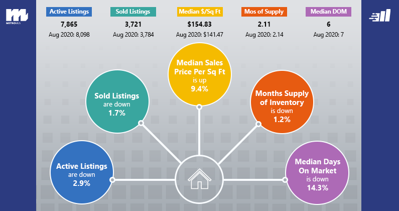 Market Reports: August 2021