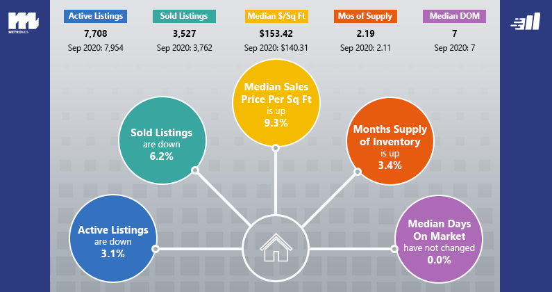 Market Reports: September 2021