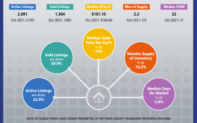 Market Reports: October 2022