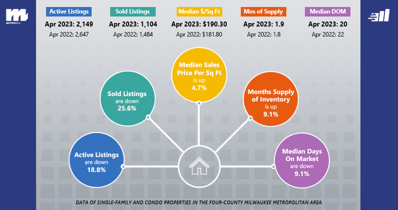 Milwaukee Metro Market Stats April 2023