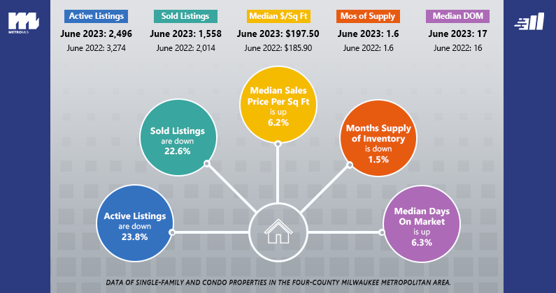 Milwaukee Metro Market Stats June 2023