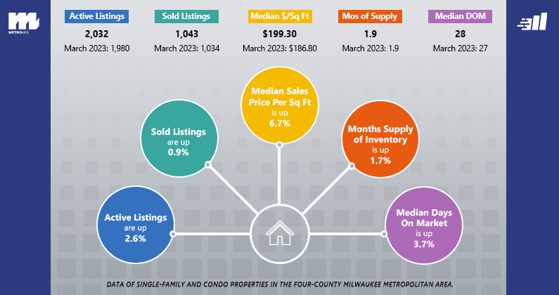March Market Reports