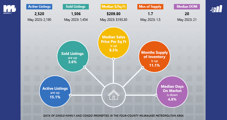 Metro MLS May Market Stats