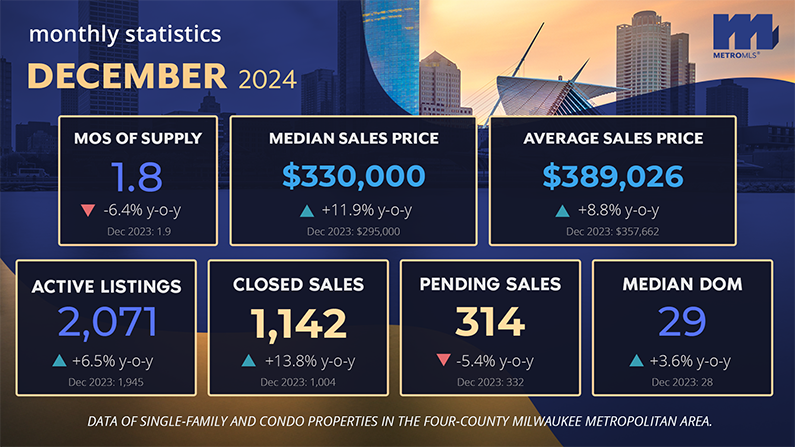 December 2024 Market Stats