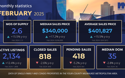 Market Reports: February 2025