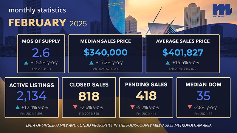 February Market Stats