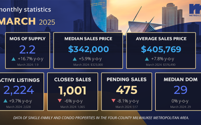 Market Reports: March 2025