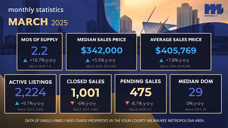 March Market Stats