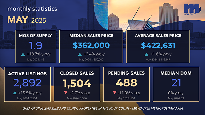 May Market Report
