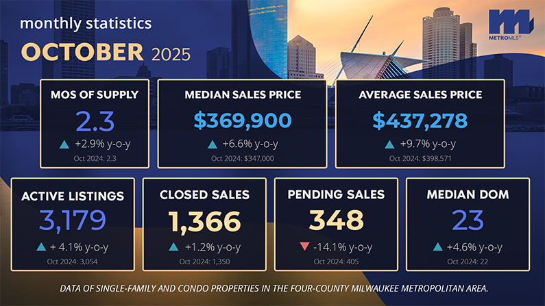October Milwaukee Market Stats